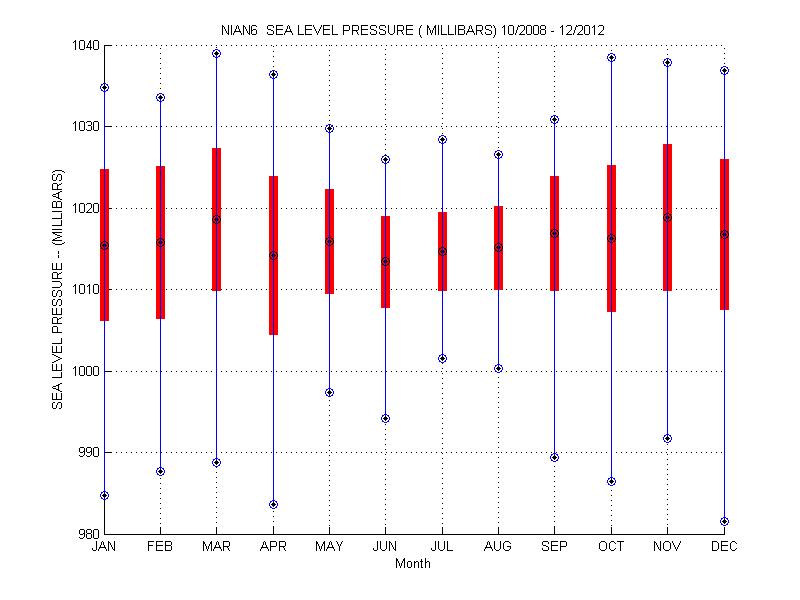 Mean and Standard Deviation Plot