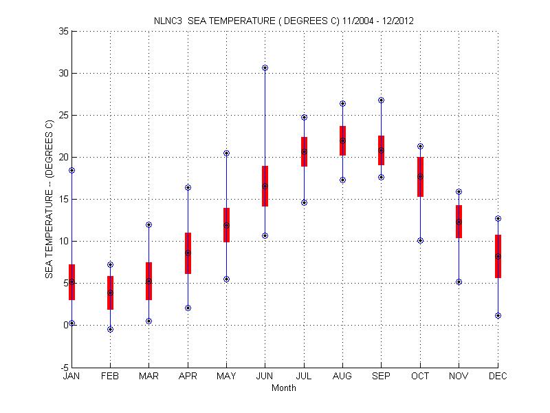Mean and Standard Deviation Plot