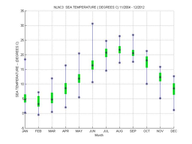 Quartile Plot