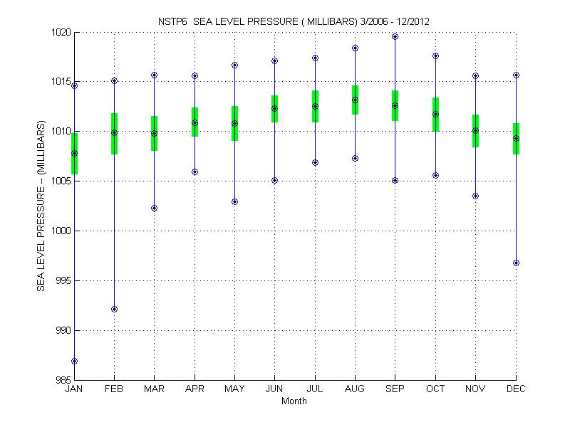 Quartile Plot