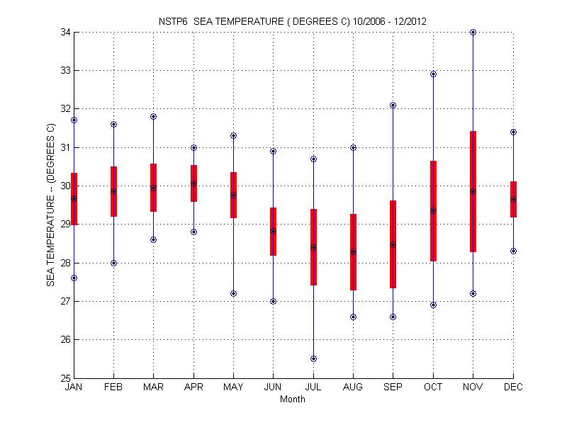 Mean and Standard Deviation Plot