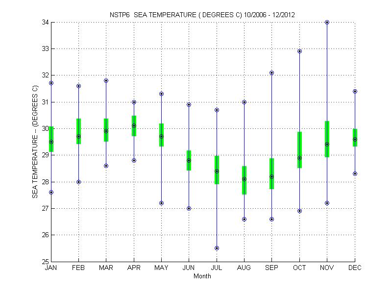 Quartile Plot
