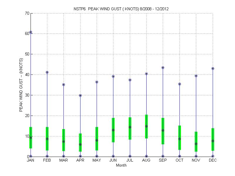 Quartile Plot