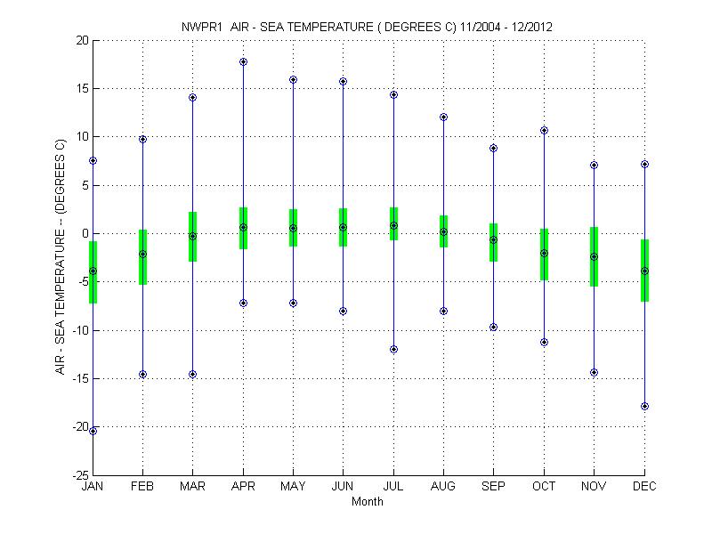 Quartile Plot