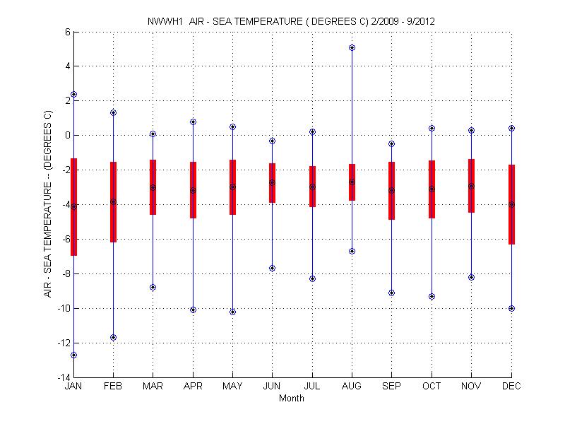 Mean and Standard Deviation Plot