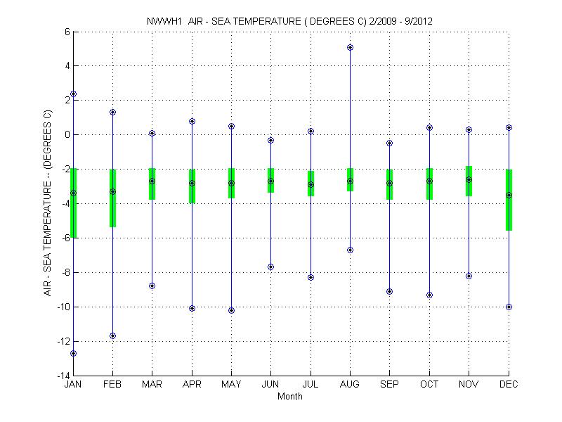 Quartile Plot