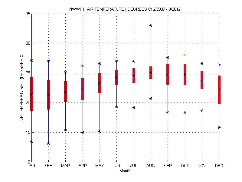 Mean and Standard Deviation Plot