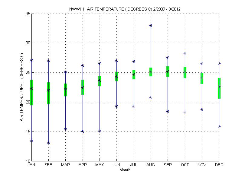Quartile Plot