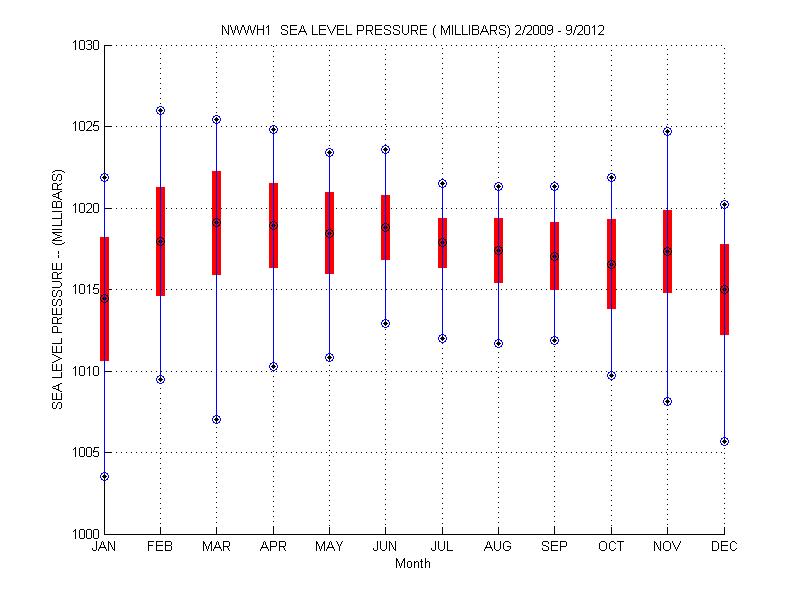 Mean and Standard Deviation Plot
