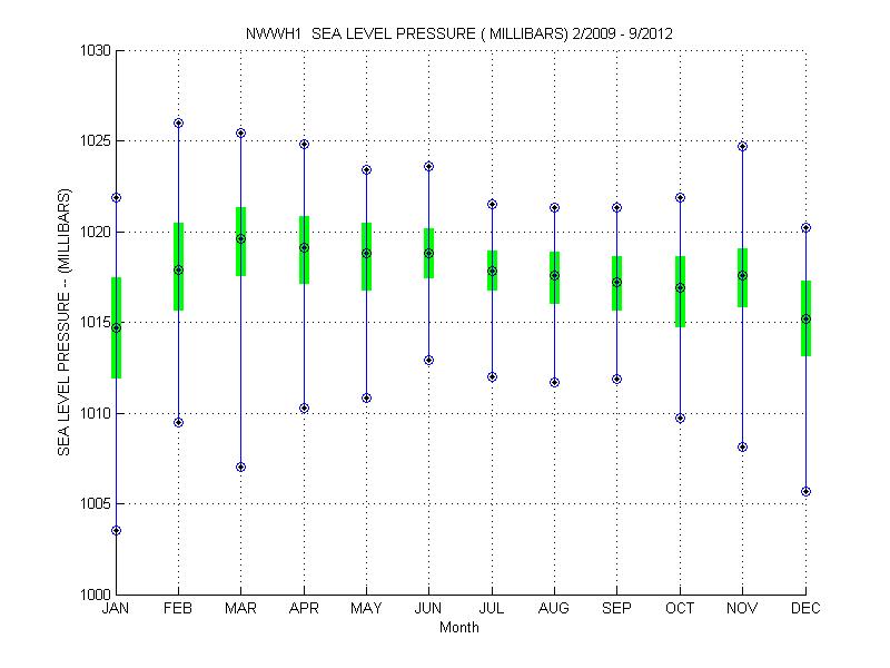 Quartile Plot