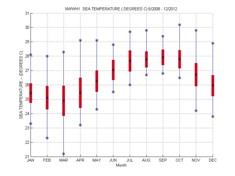 Mean and Standard Deviation Plot