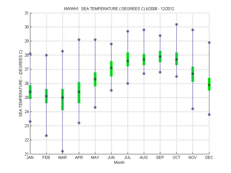 Quartile Plot