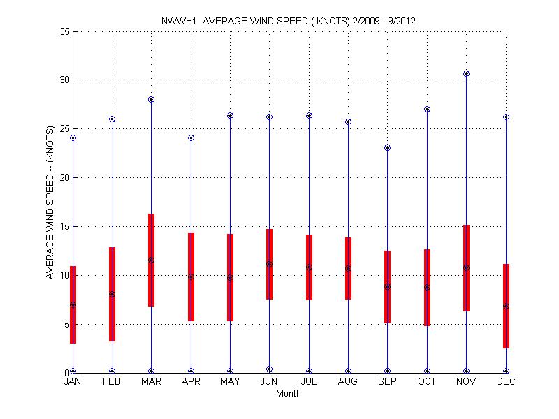 Mean and Standard Deviation Plot