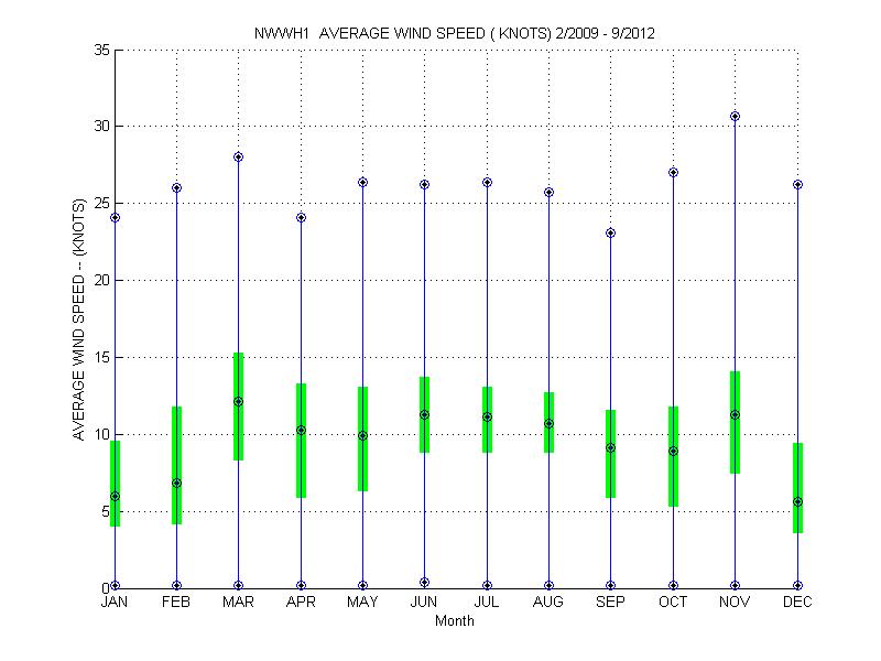 Quartile Plot