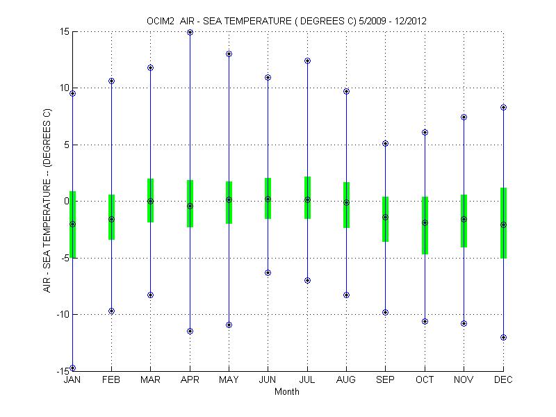 Quartile Plot