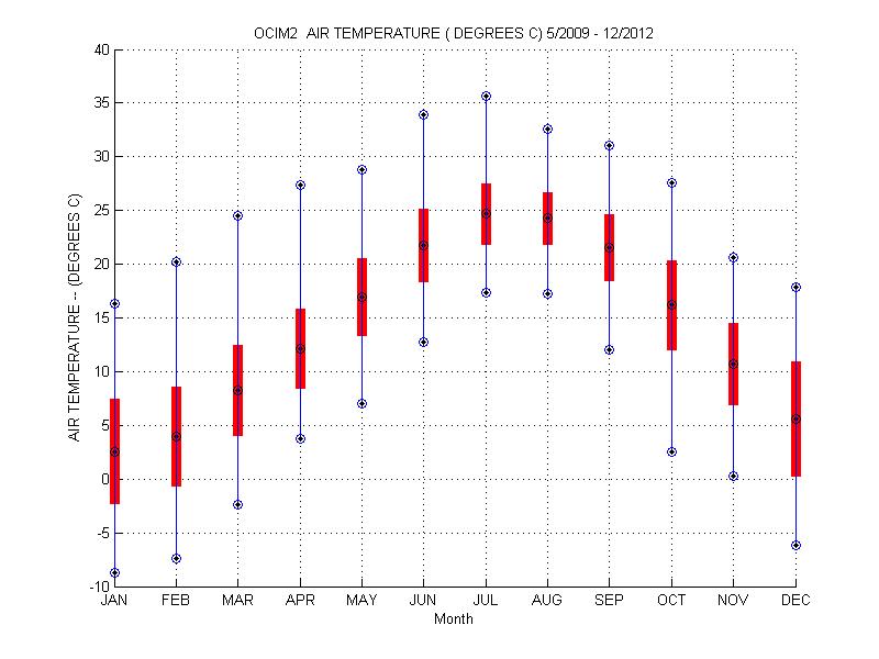 Mean and Standard Deviation Plot