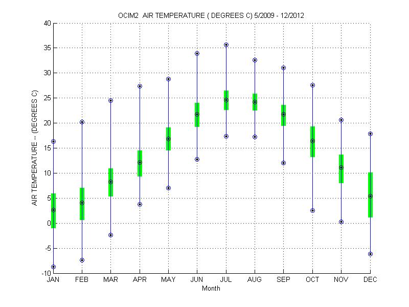 Quartile Plot