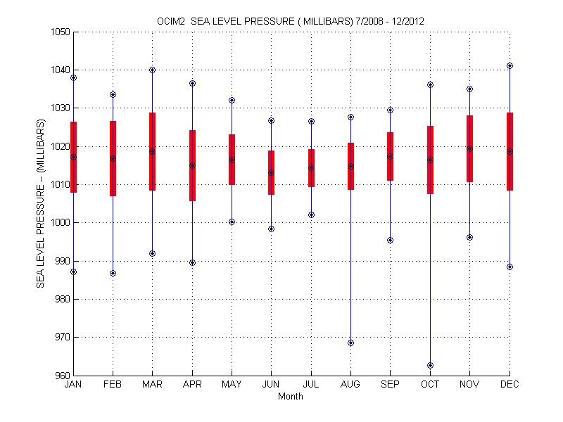 Mean and Standard Deviation Plot
