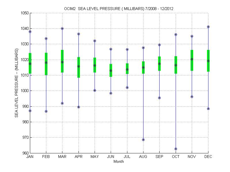 Quartile Plot