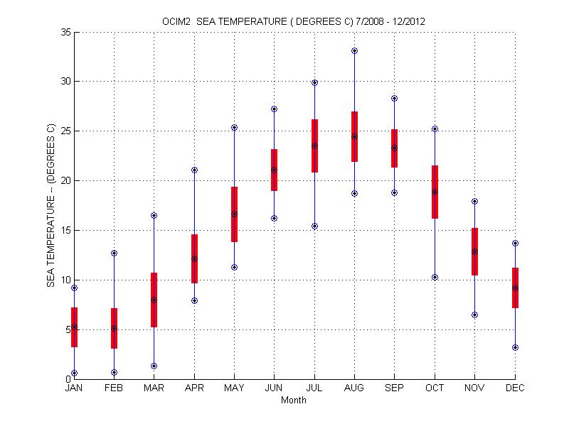 Mean and Standard Deviation Plot