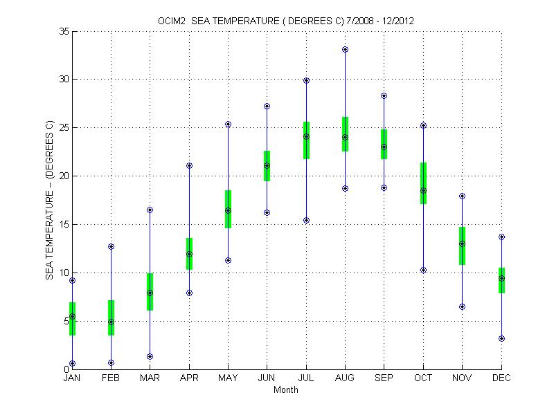 Quartile Plot
