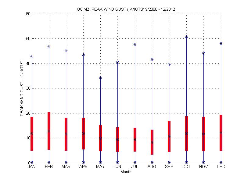 Mean and Standard Deviation Plot