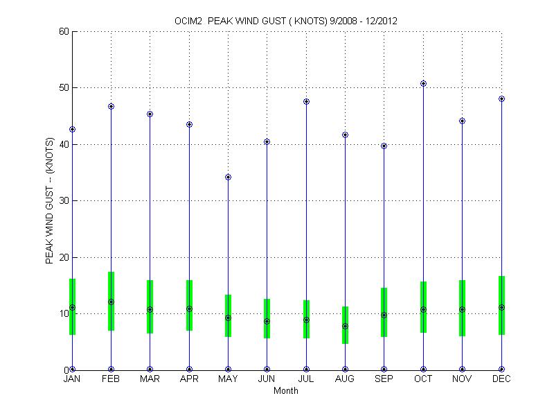 Quartile Plot