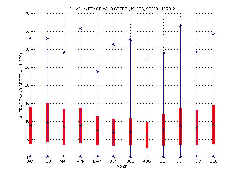 Mean and Standard Deviation Plot