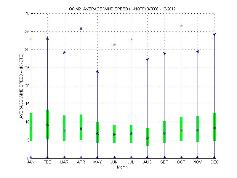 Quartile Plot