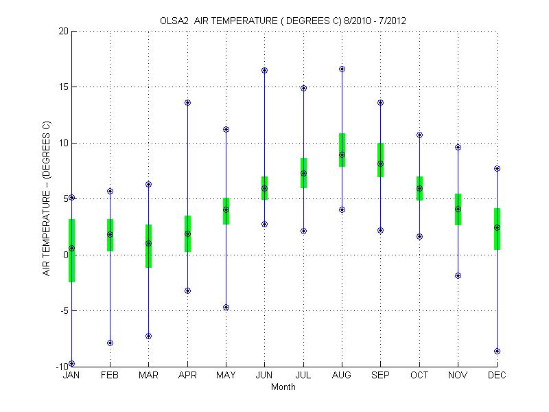 Quartile Plot