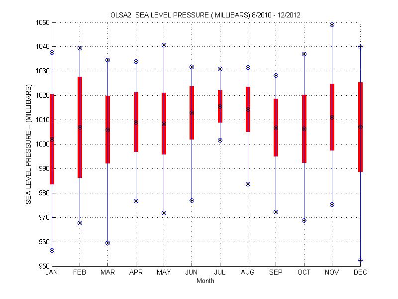 Mean and Standard Deviation Plot