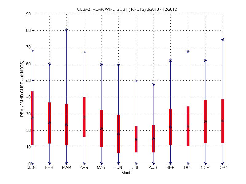 Mean and Standard Deviation Plot