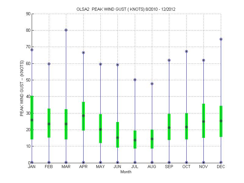 Quartile Plot