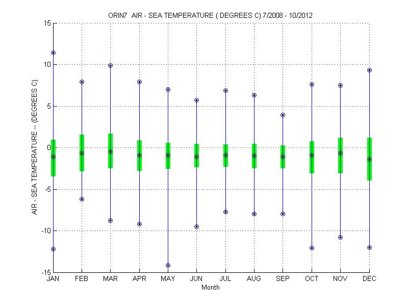 Quartile Plot