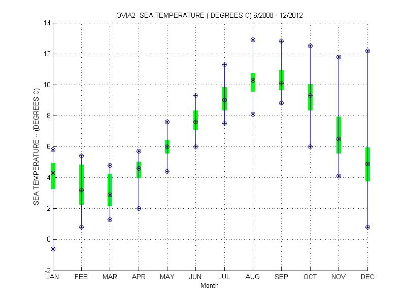 Quartile Plot