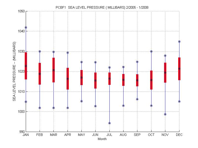 Mean and Standard Deviation Plot