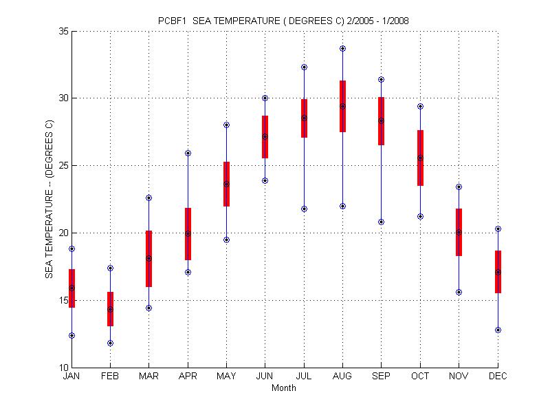 Mean and Standard Deviation Plot