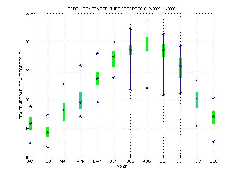 Quartile Plot