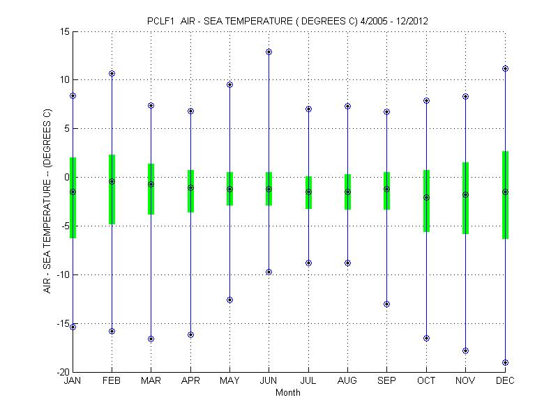 Quartile Plot