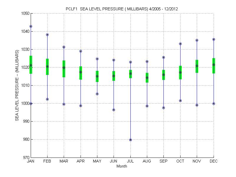 Quartile Plot