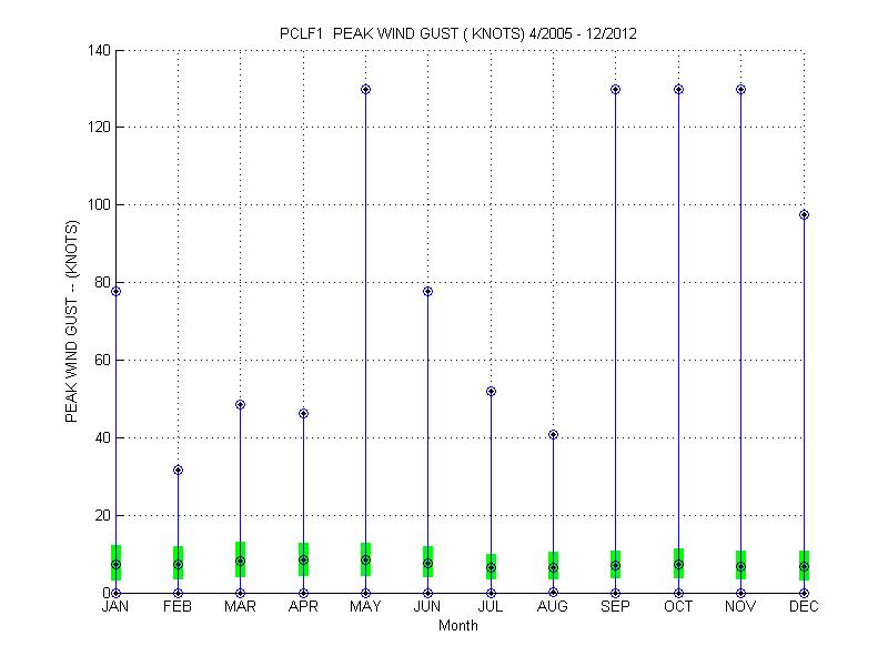 Quartile Plot