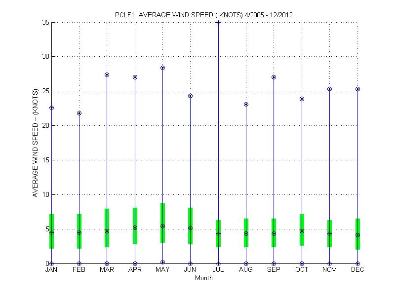 Quartile Plot