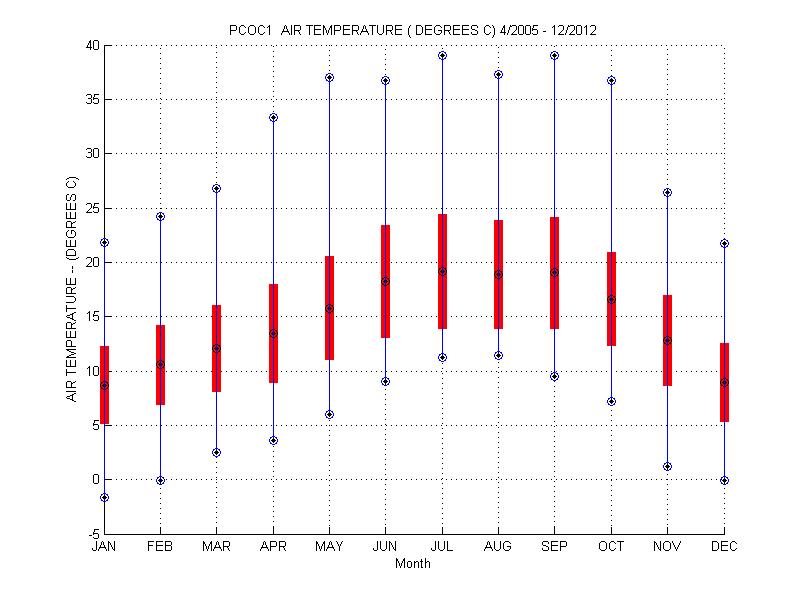 Mean and Standard Deviation Plot