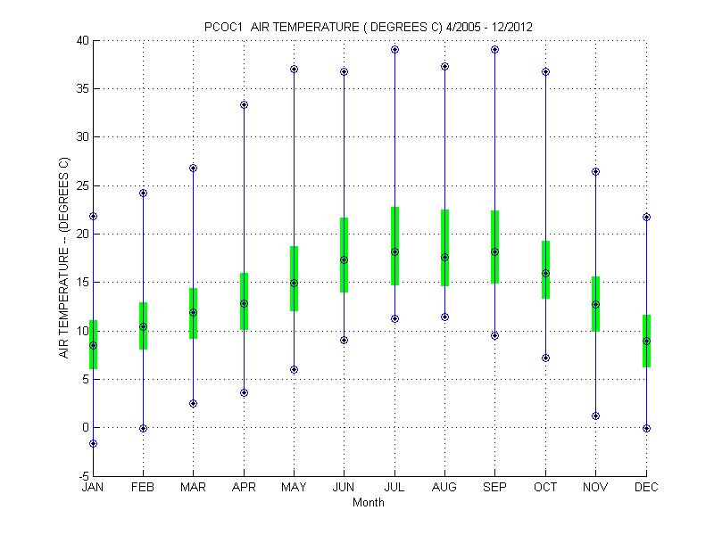 Quartile Plot
