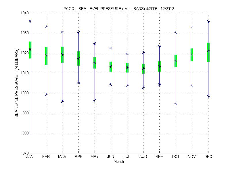 Quartile Plot