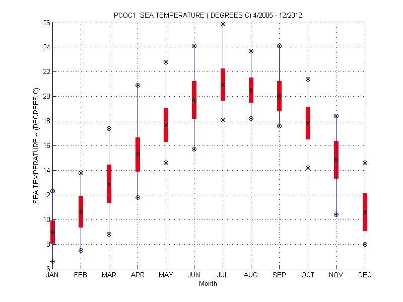 Mean and Standard Deviation Plot