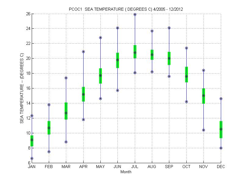 Quartile Plot