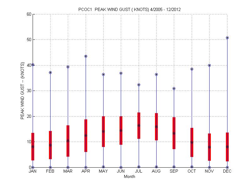 Mean and Standard Deviation Plot