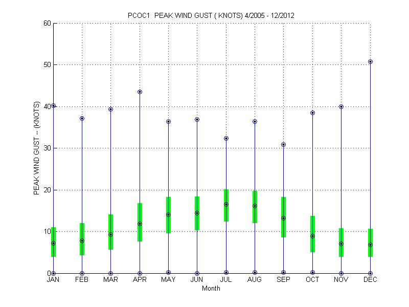 Quartile Plot