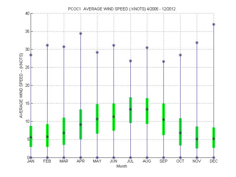Quartile Plot